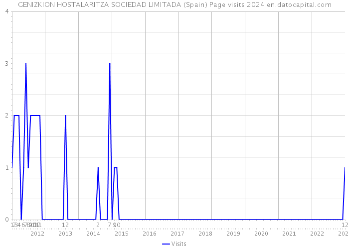 GENIZKION HOSTALARITZA SOCIEDAD LIMITADA (Spain) Page visits 2024 