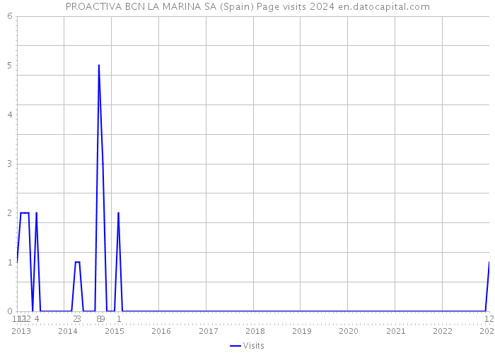 PROACTIVA BCN LA MARINA SA (Spain) Page visits 2024 