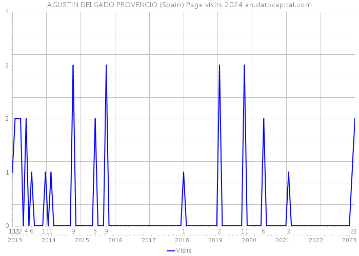 AGUSTIN DELGADO PROVENCIO (Spain) Page visits 2024 