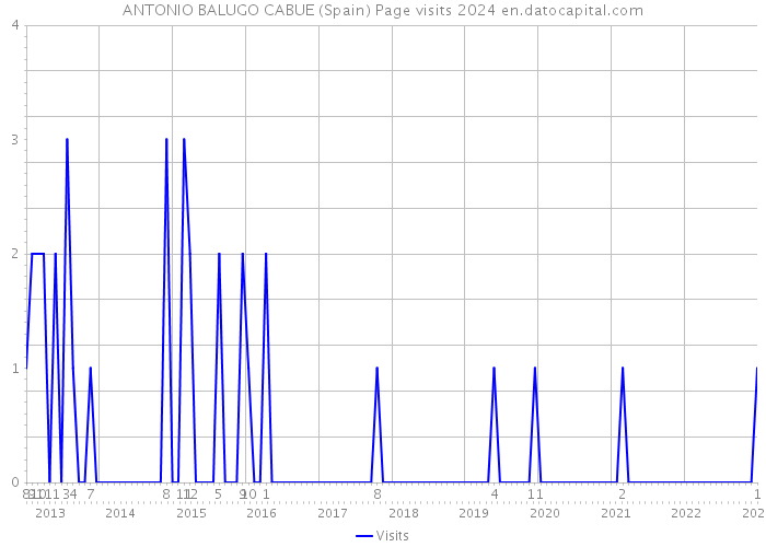 ANTONIO BALUGO CABUE (Spain) Page visits 2024 
