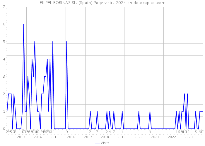 FILPEL BOBINAS SL. (Spain) Page visits 2024 