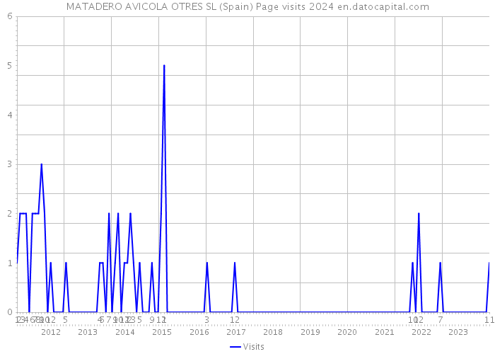 MATADERO AVICOLA OTRES SL (Spain) Page visits 2024 