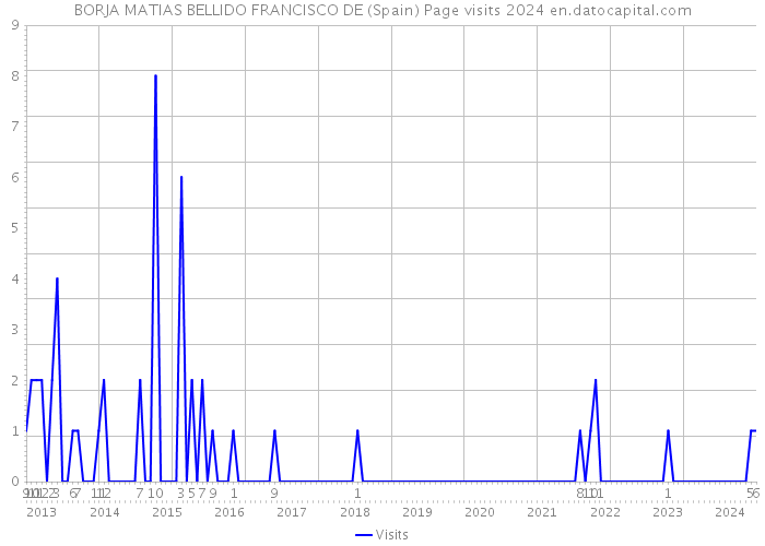 BORJA MATIAS BELLIDO FRANCISCO DE (Spain) Page visits 2024 