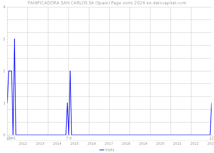 PANIFICADORA SAN CARLOS SA (Spain) Page visits 2024 