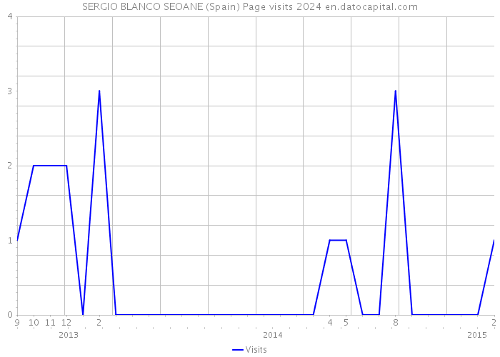 SERGIO BLANCO SEOANE (Spain) Page visits 2024 