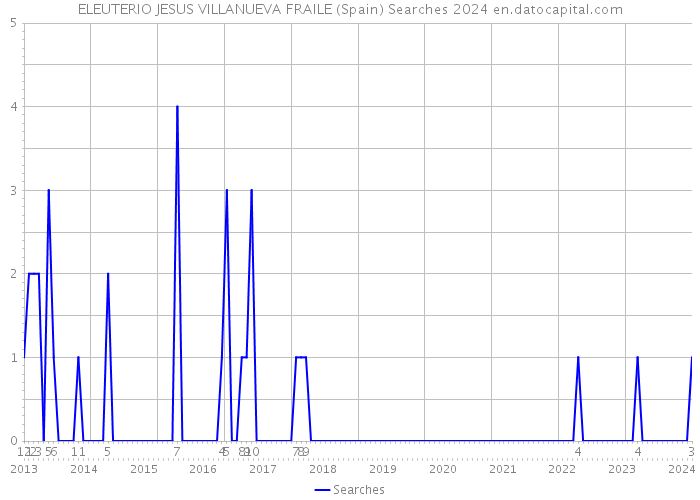 ELEUTERIO JESUS VILLANUEVA FRAILE (Spain) Searches 2024 