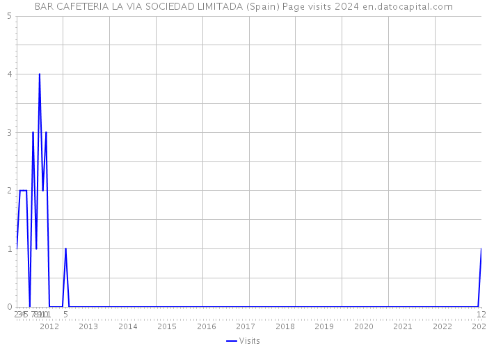 BAR CAFETERIA LA VIA SOCIEDAD LIMITADA (Spain) Page visits 2024 