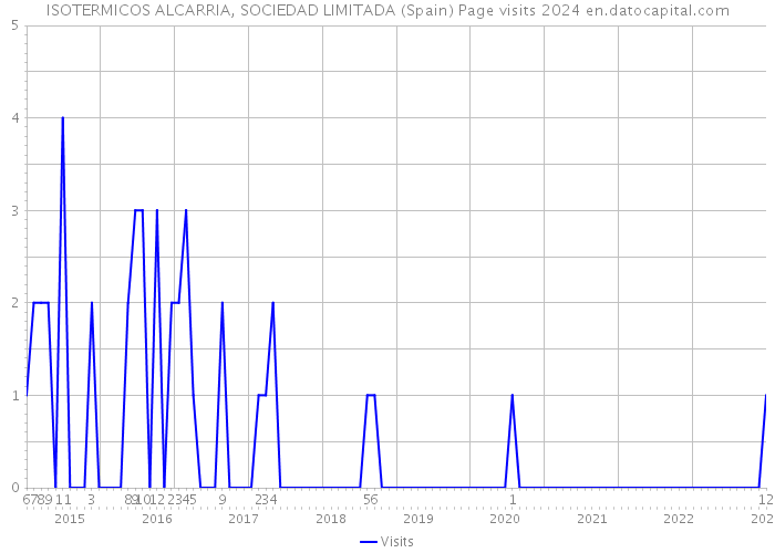 ISOTERMICOS ALCARRIA, SOCIEDAD LIMITADA (Spain) Page visits 2024 