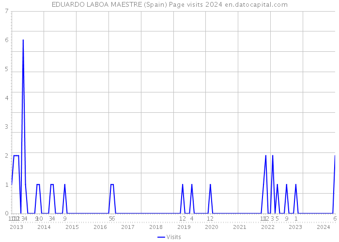 EDUARDO LABOA MAESTRE (Spain) Page visits 2024 
