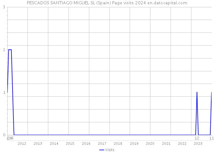 PESCADOS SANTIAGO MIGUEL SL (Spain) Page visits 2024 
