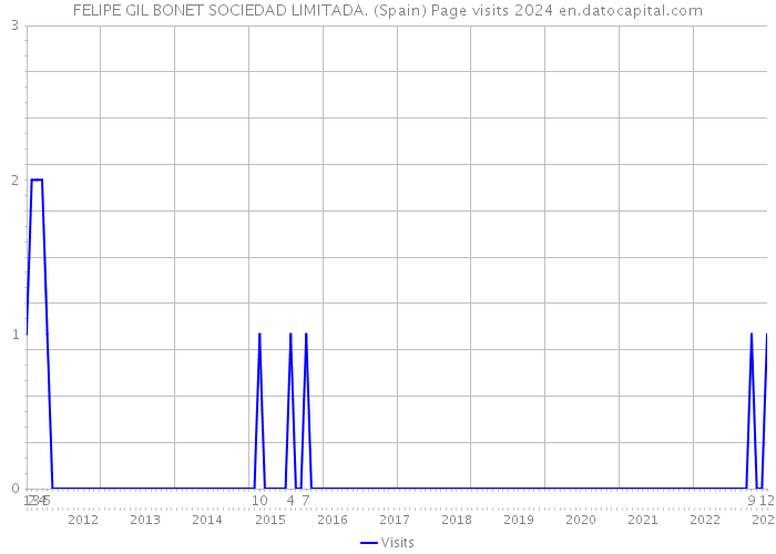 FELIPE GIL BONET SOCIEDAD LIMITADA. (Spain) Page visits 2024 