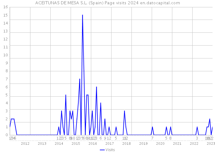 ACEITUNAS DE MESA S.L. (Spain) Page visits 2024 