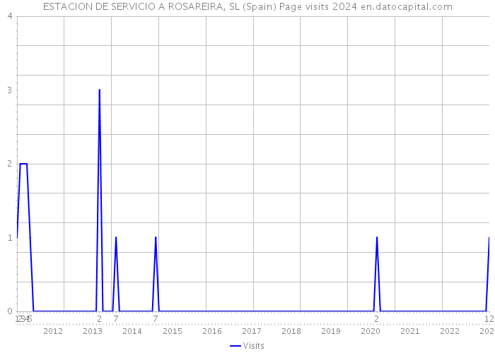 ESTACION DE SERVICIO A ROSAREIRA, SL (Spain) Page visits 2024 