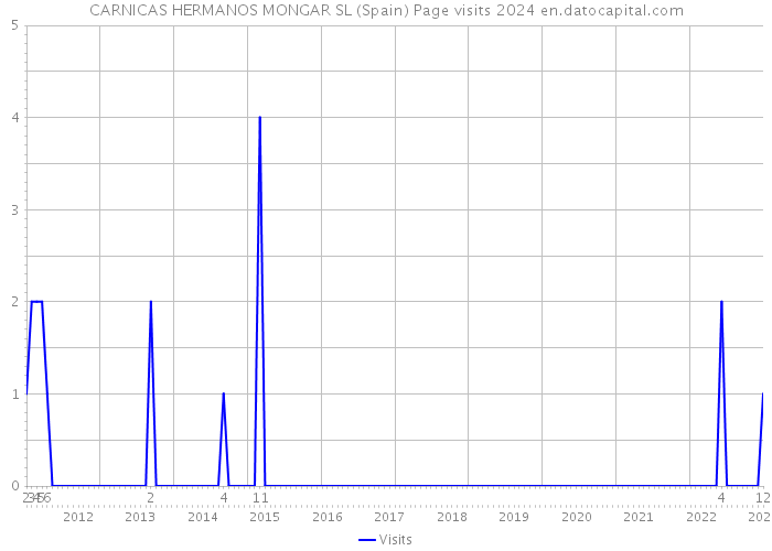 CARNICAS HERMANOS MONGAR SL (Spain) Page visits 2024 