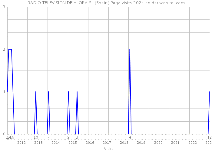 RADIO TELEVISION DE ALORA SL (Spain) Page visits 2024 