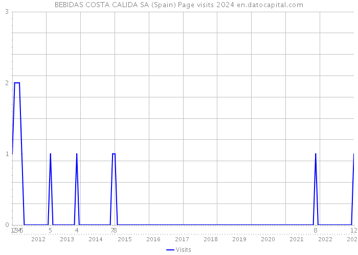 BEBIDAS COSTA CALIDA SA (Spain) Page visits 2024 