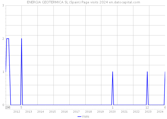ENERGIA GEOTERMICA SL (Spain) Page visits 2024 