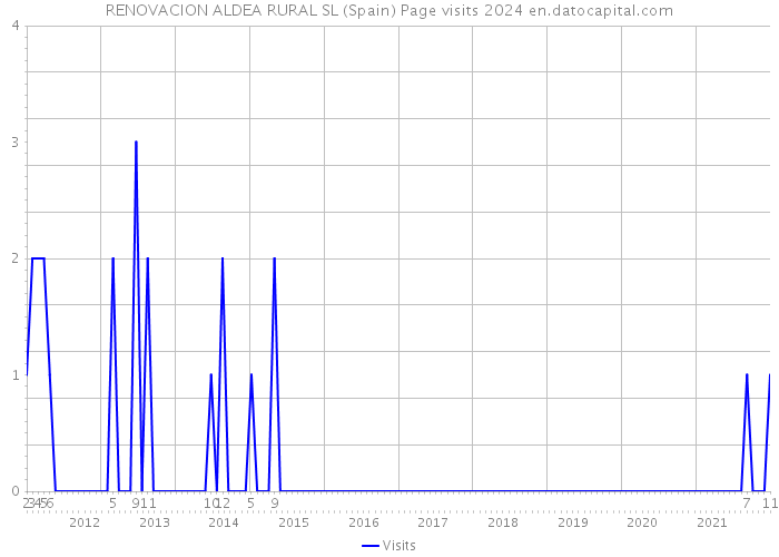RENOVACION ALDEA RURAL SL (Spain) Page visits 2024 