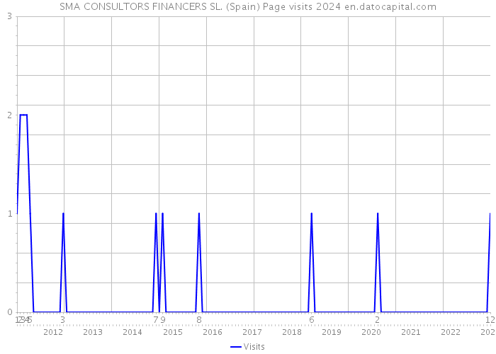 SMA CONSULTORS FINANCERS SL. (Spain) Page visits 2024 