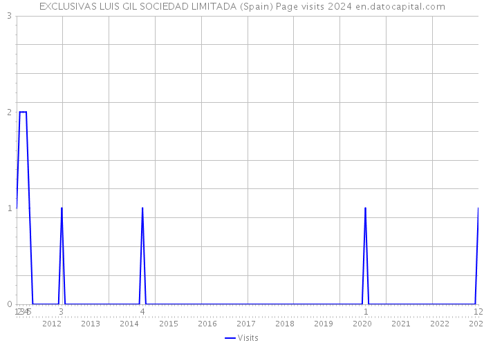 EXCLUSIVAS LUIS GIL SOCIEDAD LIMITADA (Spain) Page visits 2024 