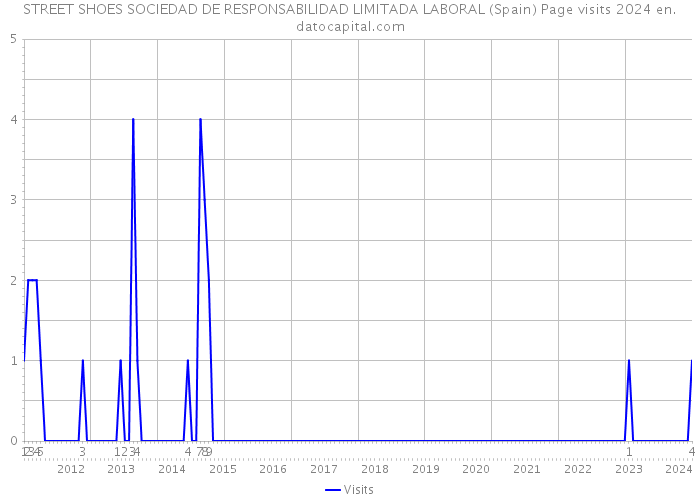 STREET SHOES SOCIEDAD DE RESPONSABILIDAD LIMITADA LABORAL (Spain) Page visits 2024 