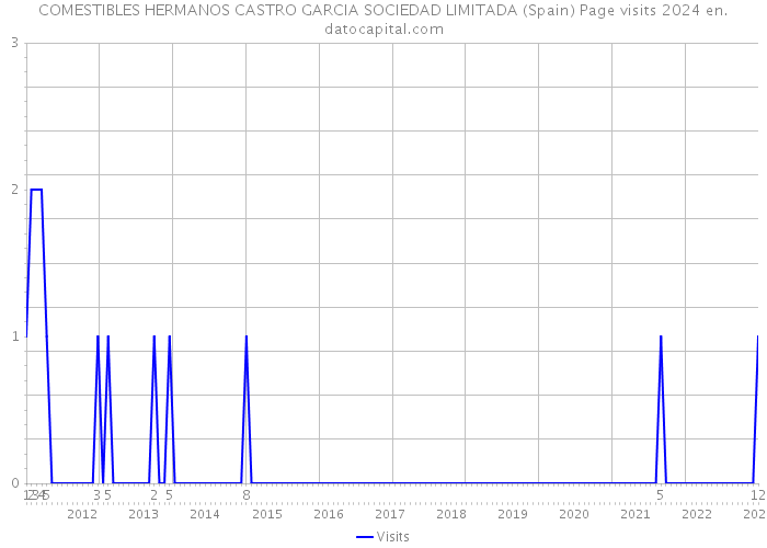 COMESTIBLES HERMANOS CASTRO GARCIA SOCIEDAD LIMITADA (Spain) Page visits 2024 