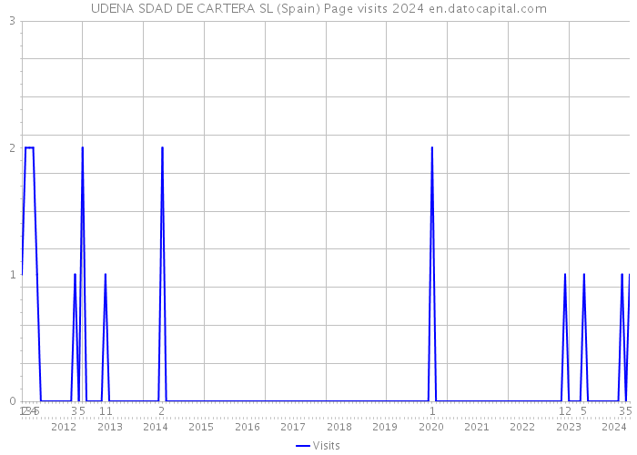 UDENA SDAD DE CARTERA SL (Spain) Page visits 2024 