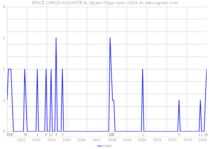 SPACE CARGO ALICANTE SL (Spain) Page visits 2024 