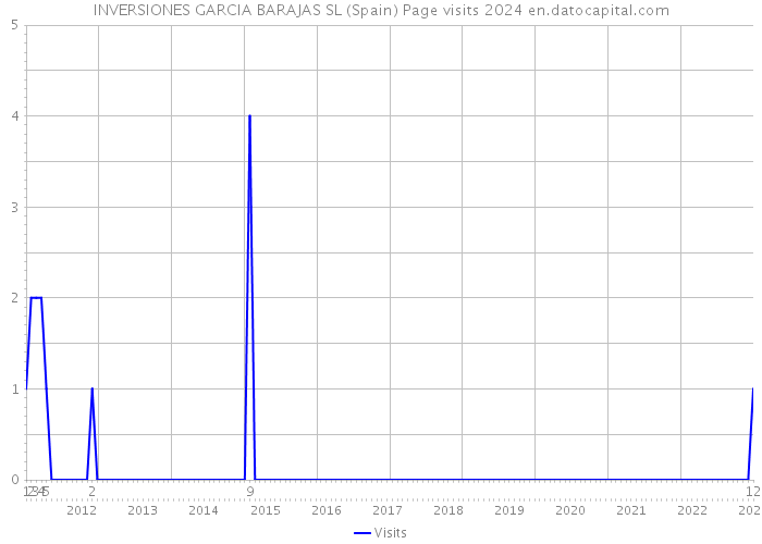 INVERSIONES GARCIA BARAJAS SL (Spain) Page visits 2024 