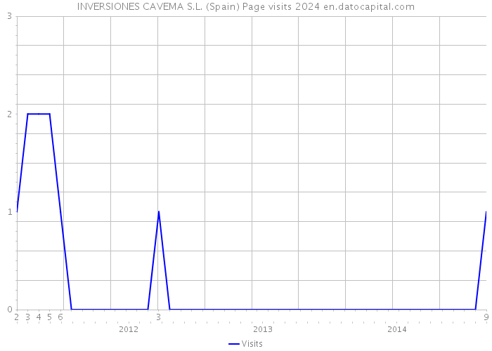 INVERSIONES CAVEMA S.L. (Spain) Page visits 2024 