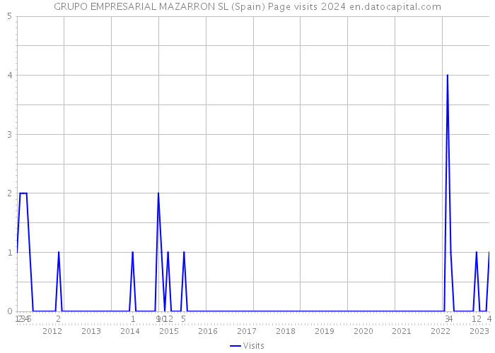 GRUPO EMPRESARIAL MAZARRON SL (Spain) Page visits 2024 