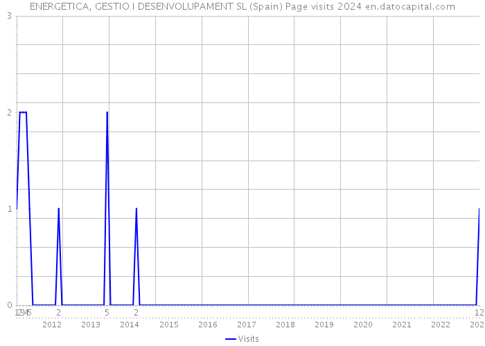 ENERGETICA, GESTIO I DESENVOLUPAMENT SL (Spain) Page visits 2024 