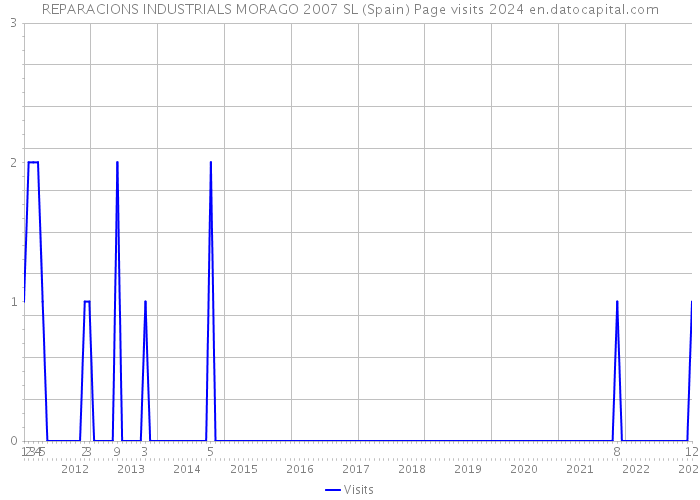 REPARACIONS INDUSTRIALS MORAGO 2007 SL (Spain) Page visits 2024 