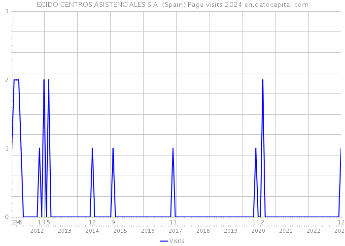 EGIDO CENTROS ASISTENCIALES S.A. (Spain) Page visits 2024 
