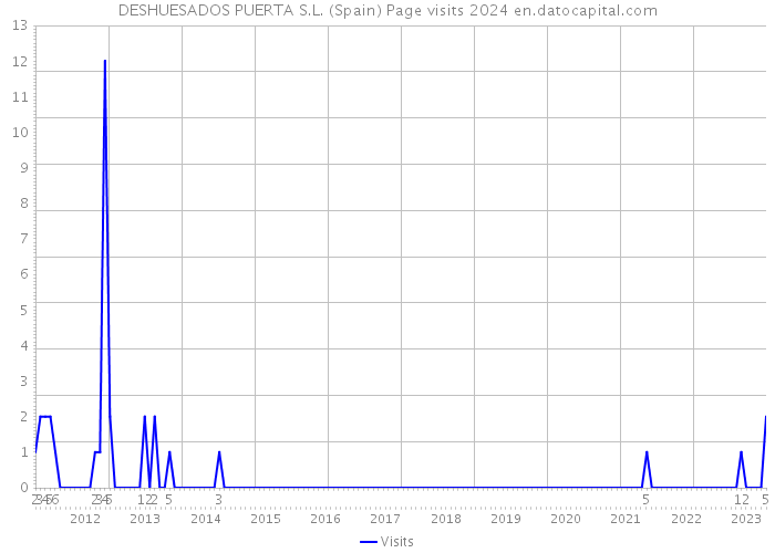 DESHUESADOS PUERTA S.L. (Spain) Page visits 2024 