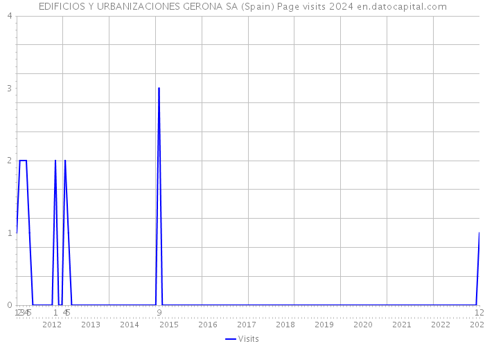 EDIFICIOS Y URBANIZACIONES GERONA SA (Spain) Page visits 2024 