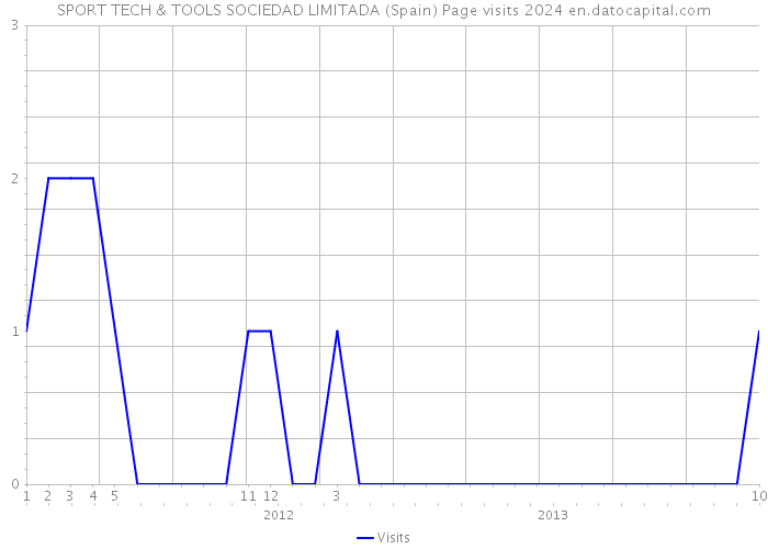 SPORT TECH & TOOLS SOCIEDAD LIMITADA (Spain) Page visits 2024 