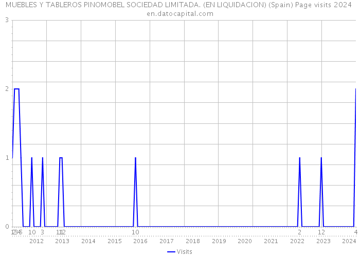 MUEBLES Y TABLEROS PINOMOBEL SOCIEDAD LIMITADA. (EN LIQUIDACION) (Spain) Page visits 2024 