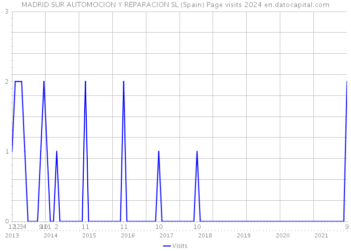MADRID SUR AUTOMOCION Y REPARACION SL (Spain) Page visits 2024 