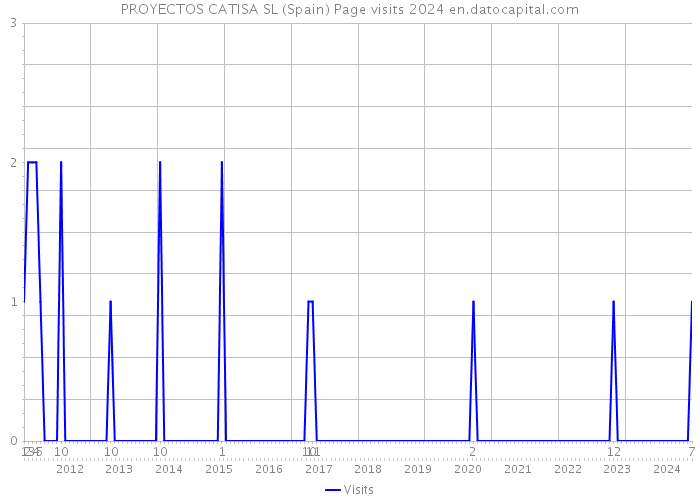 PROYECTOS CATISA SL (Spain) Page visits 2024 