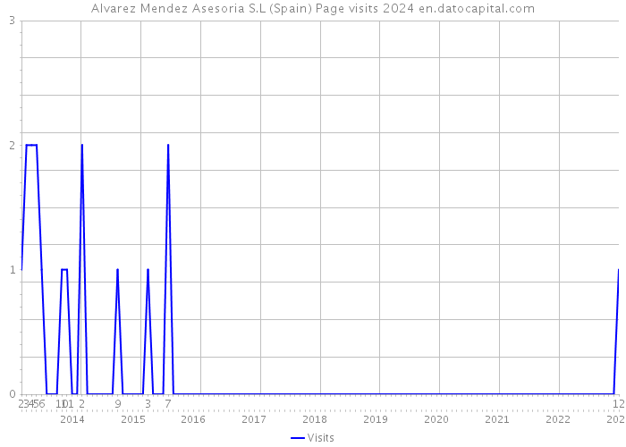 Alvarez Mendez Asesoria S.L (Spain) Page visits 2024 