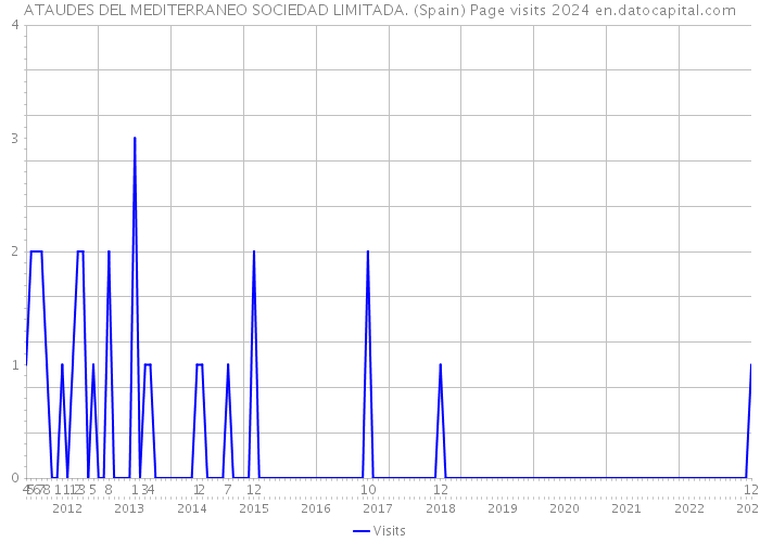 ATAUDES DEL MEDITERRANEO SOCIEDAD LIMITADA. (Spain) Page visits 2024 