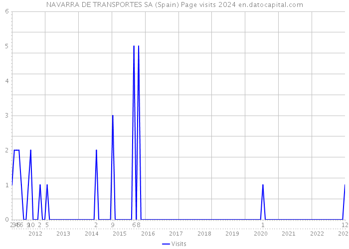 NAVARRA DE TRANSPORTES SA (Spain) Page visits 2024 