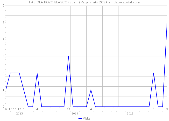 FABIOLA POZO BLASCO (Spain) Page visits 2024 