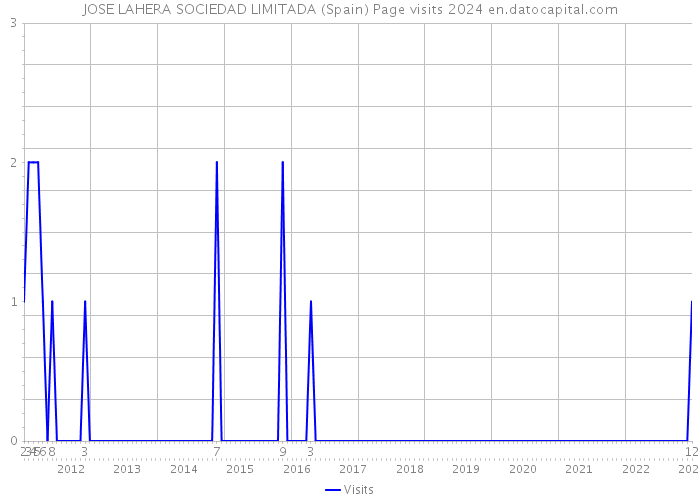 JOSE LAHERA SOCIEDAD LIMITADA (Spain) Page visits 2024 