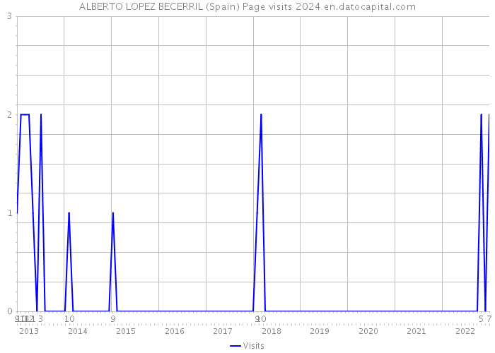 ALBERTO LOPEZ BECERRIL (Spain) Page visits 2024 