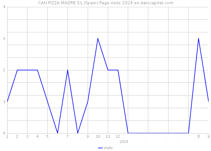 CAN PIZZA MADRE S.L (Spain) Page visits 2024 