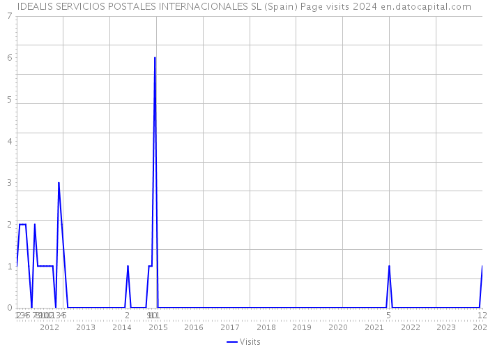IDEALIS SERVICIOS POSTALES INTERNACIONALES SL (Spain) Page visits 2024 