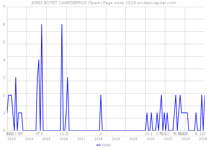 JORDI BOTET CAMPDERROS (Spain) Page visits 2024 