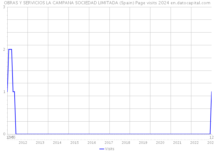 OBRAS Y SERVICIOS LA CAMPANA SOCIEDAD LIMITADA (Spain) Page visits 2024 